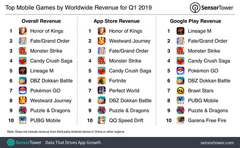 google play top grossing games.